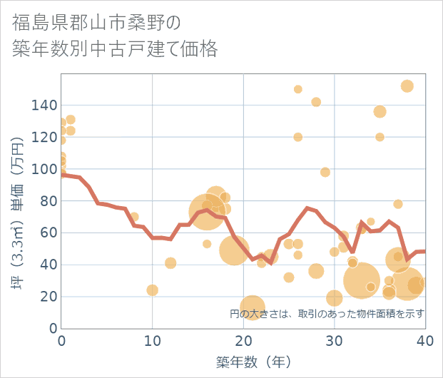 福島県郡山市桑野の築年数別の中古戸建て坪単価