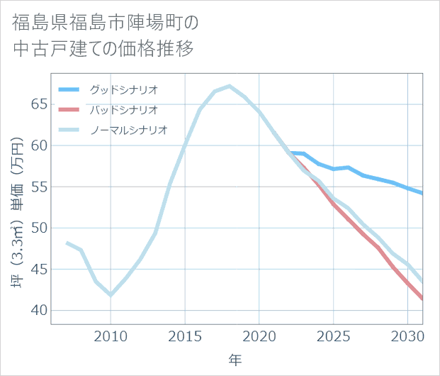 福島県福島市陣場町の中古戸建て価格推移
