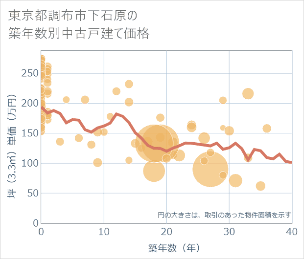 東京都調布市下石原の築年数別の中古戸建て坪単価