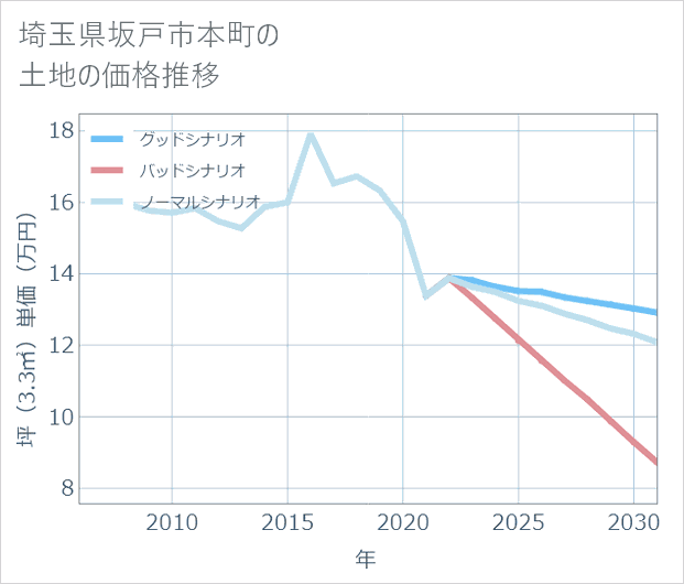 埼玉県坂戸市本町の土地価格推移