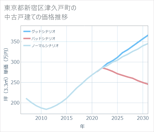 東京都新宿区津久戸町の中古戸建て価格推移
