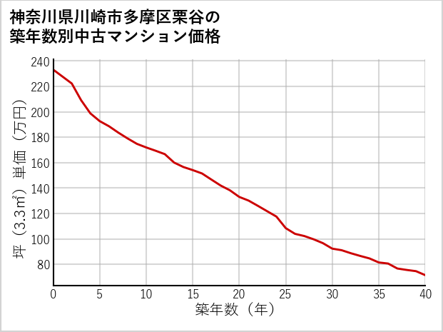 神奈川県川崎市多摩区栗谷の築年数別の中古マンション坪単価