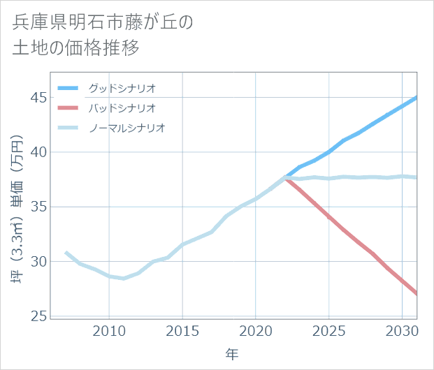 兵庫県明石市藤が丘の土地価格推移