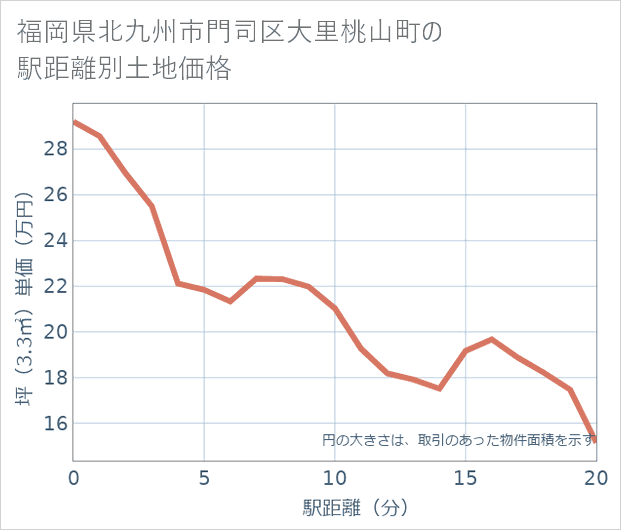 福岡県北九州市門司区大里桃山町の徒歩距離別の土地坪単価