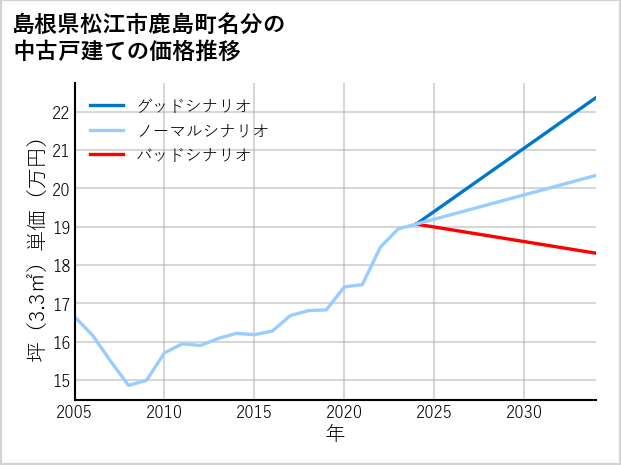 島根県松江市鹿島町名分の中古戸建て価格推移
