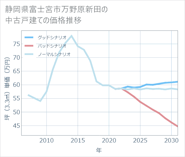 静岡県富士宮市万野原新田の中古戸建て価格推移