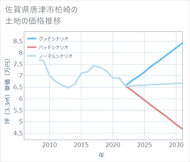 佐賀県唐津市柏崎の土地価格推移