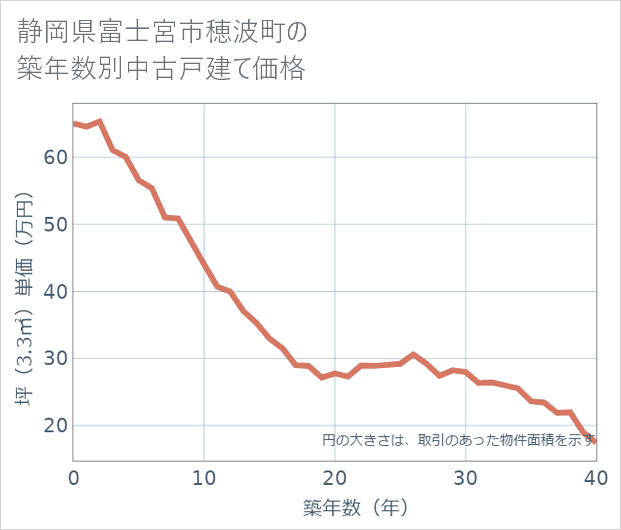 静岡県富士宮市穂波町の築年数別の中古戸建て坪単価
