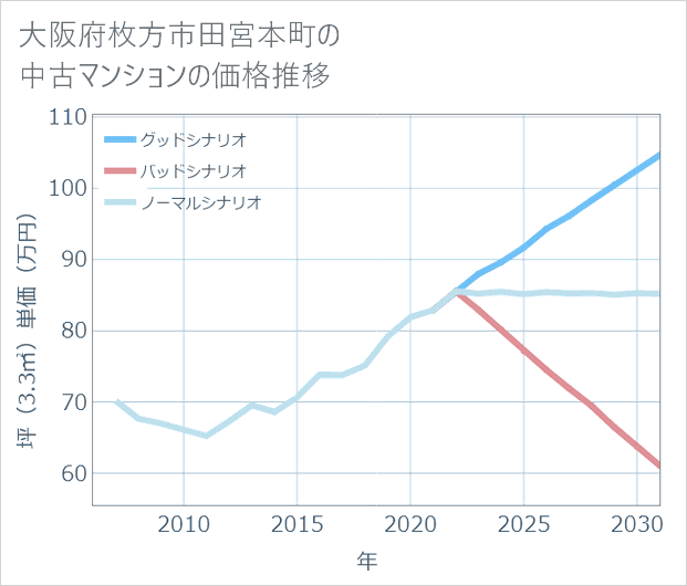 大阪府枚方市田宮本町の中古マンション価格推移