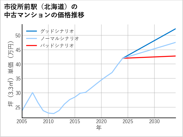 市役所前駅（北海道）の中古マンション価格推移