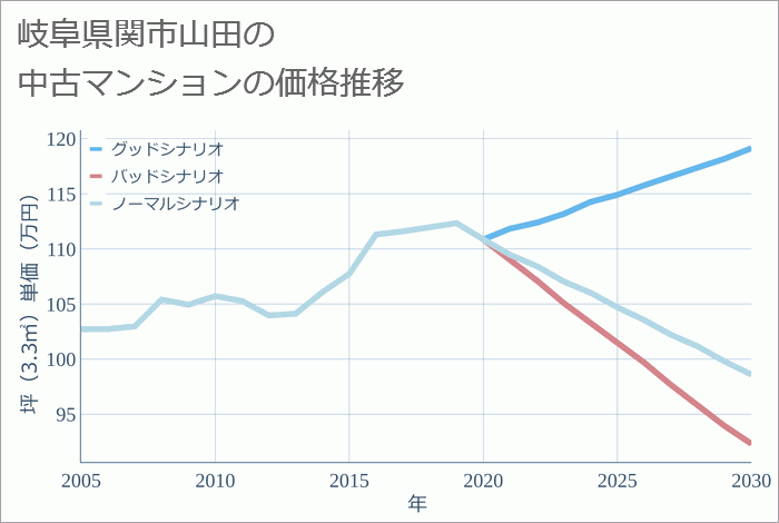 岐阜県関市山田の中古マンション価格推移