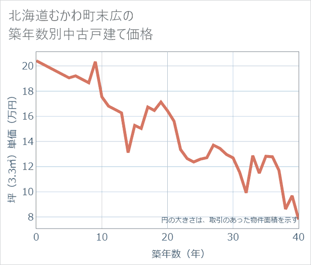 北海道むかわ町末広の築年数別の中古戸建て坪単価