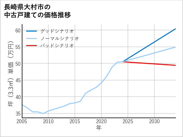 長崎県大村市の中古戸建て価格推移