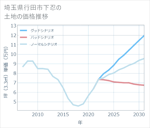 埼玉県行田市下忍の土地価格推移