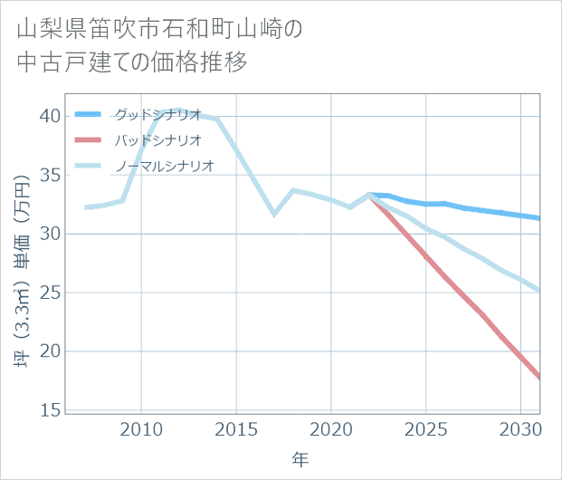 山梨県笛吹市石和町山崎の中古戸建て価格推移