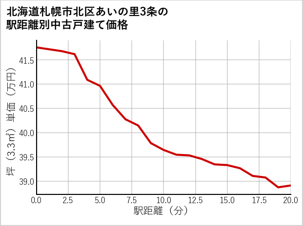 北海道札幌市北区あいの里3条の徒歩距離別の中古戸建て坪単価