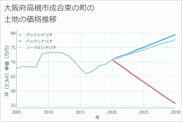 大阪府高槻市成合東の町の土地価格推移