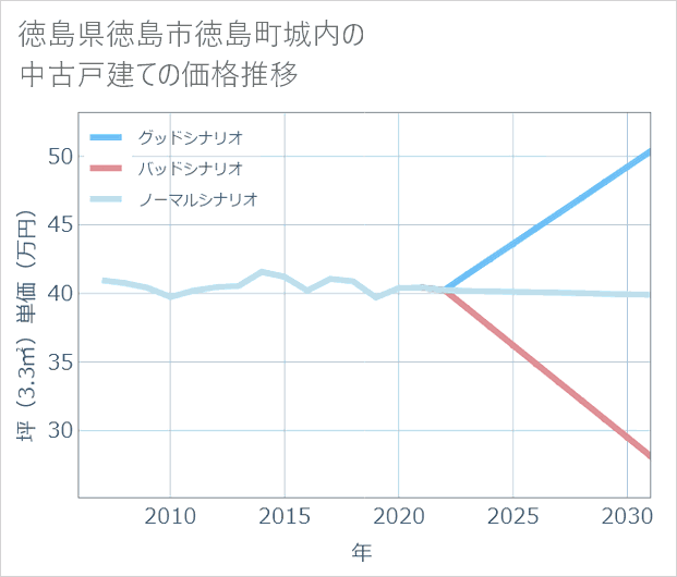 徳島県徳島市徳島町城内の中古戸建て価格推移