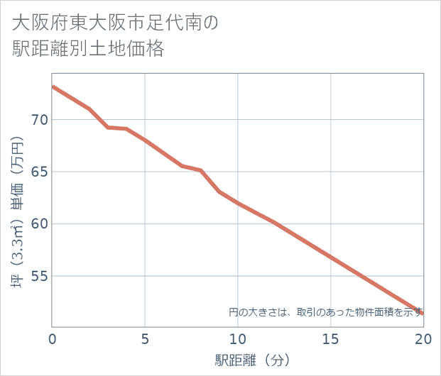 大阪府東大阪市足代南の徒歩距離別の土地坪単価