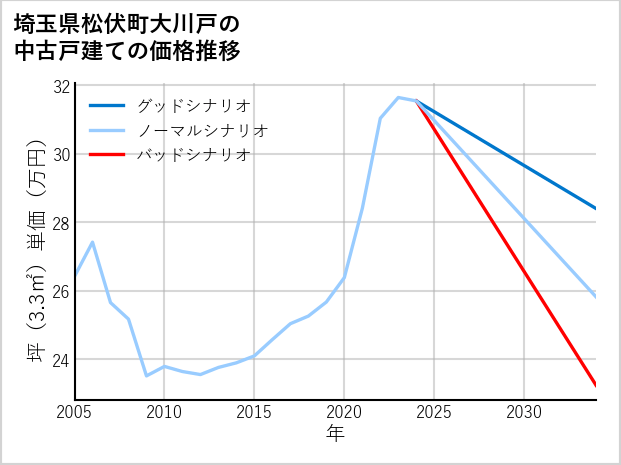 埼玉県松伏町大川戸の中古戸建て価格推移