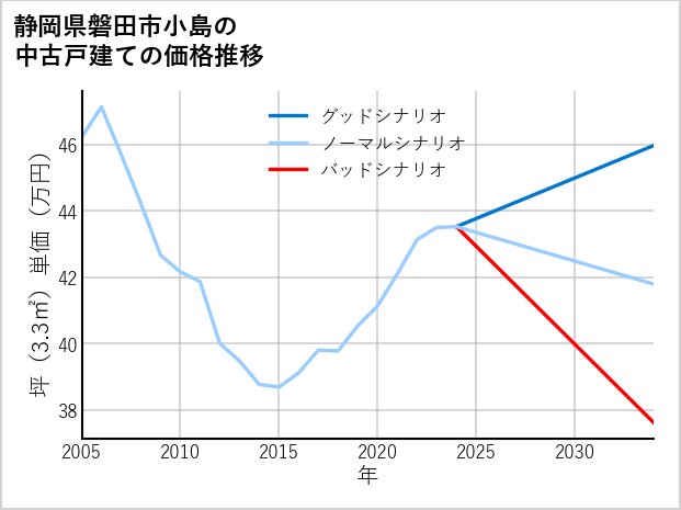 静岡県磐田市小島の中古戸建て価格推移