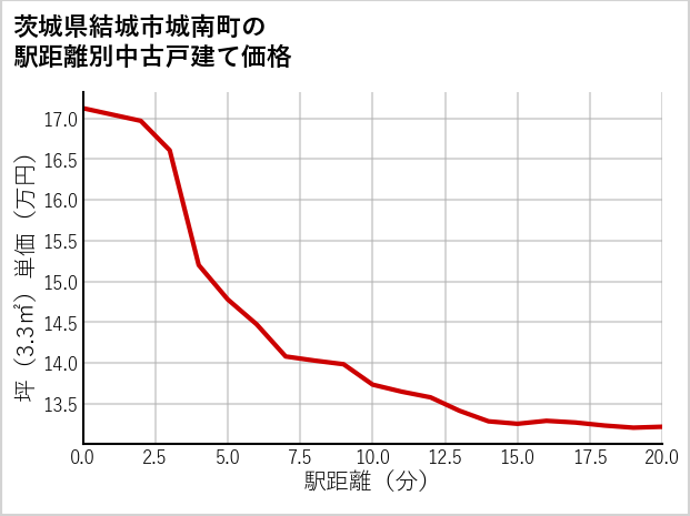 茨城県結城市城南町の徒歩距離別の中古戸建て坪単価