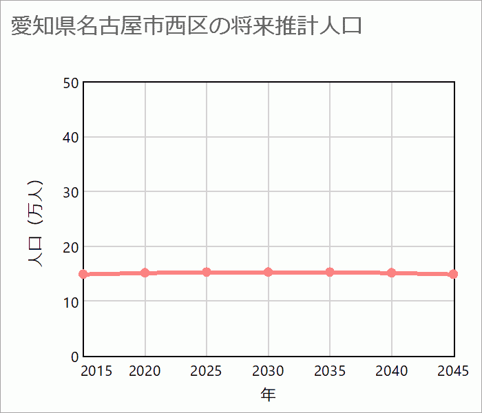 名古屋市西区の将来推計人口