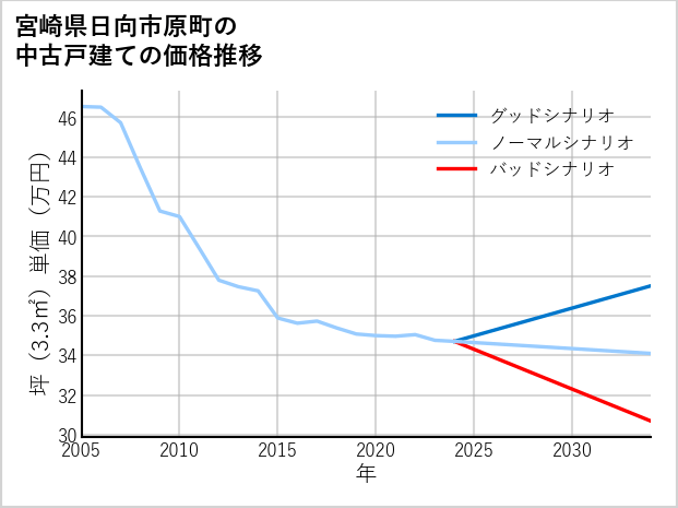 宮崎県日向市原町の中古戸建て価格推移