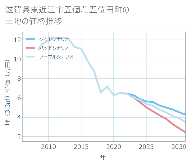 滋賀県東近江市五個荘五位田町の土地価格推移