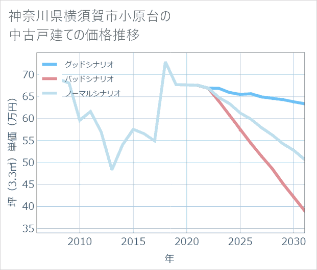 神奈川県横須賀市小原台の中古戸建て価格推移