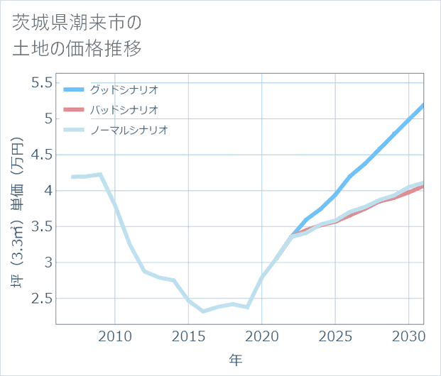 茨城県潮来市の土地価格推移
