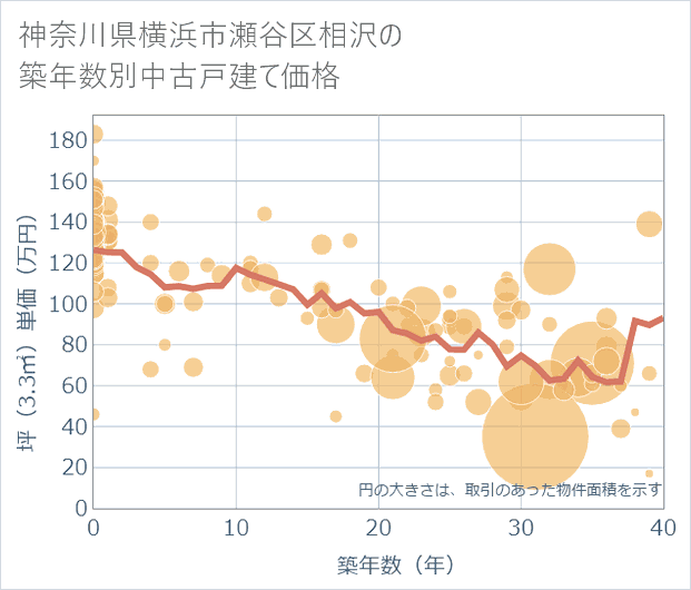 神奈川県横浜市瀬谷区相沢の築年数別の中古戸建て坪単価