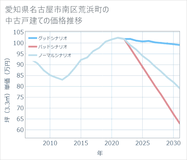 愛知県名古屋市南区荒浜町の中古戸建て価格推移