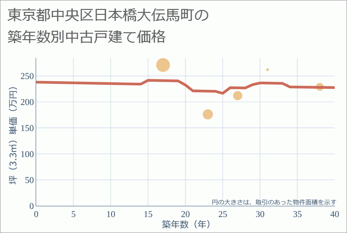 東京都中央区日本橋大伝馬町の築年数別の中古戸建て坪単価