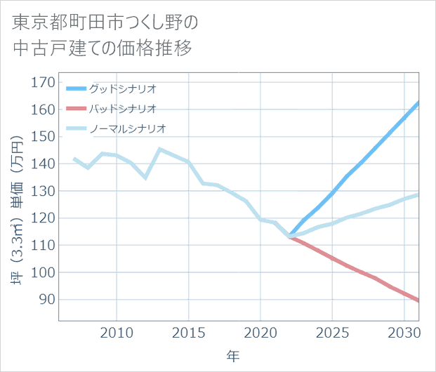 東京都町田市つくし野の中古戸建て価格推移