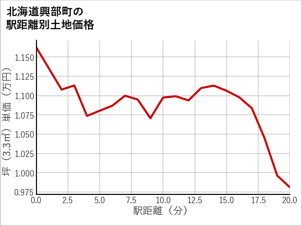 北海道興部町の徒歩距離別の土地坪単価