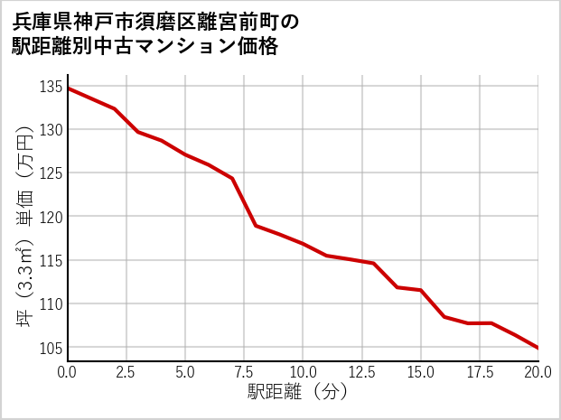 兵庫県神戸市須磨区離宮前町の徒歩距離別の中古マンション坪単価