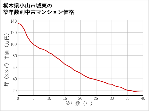 栃木県小山市城東の築年数別の中古マンション坪単価