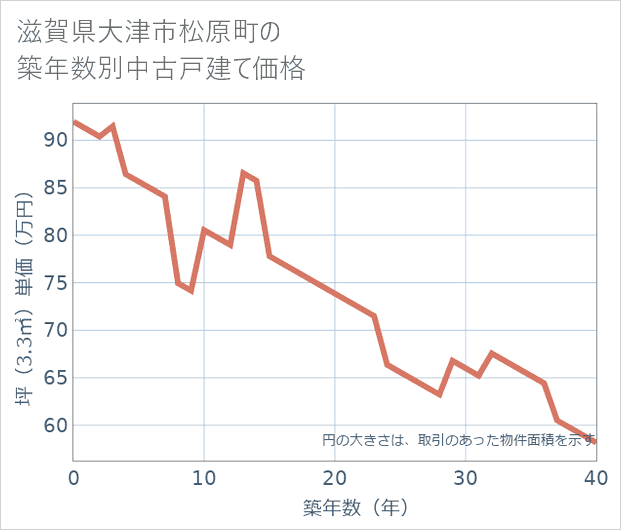 滋賀県大津市松原町の築年数別の中古戸建て坪単価