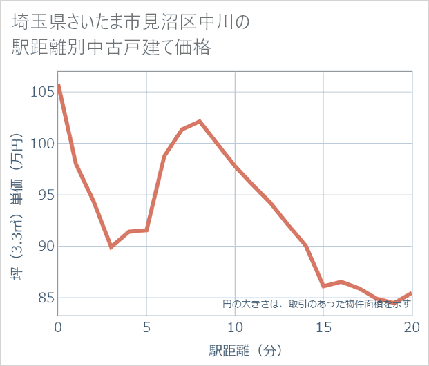 埼玉県さいたま市見沼区中川の徒歩距離別の中古戸建て坪単価