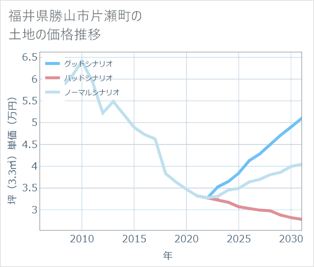 福井県勝山市片瀬町の土地価格推移