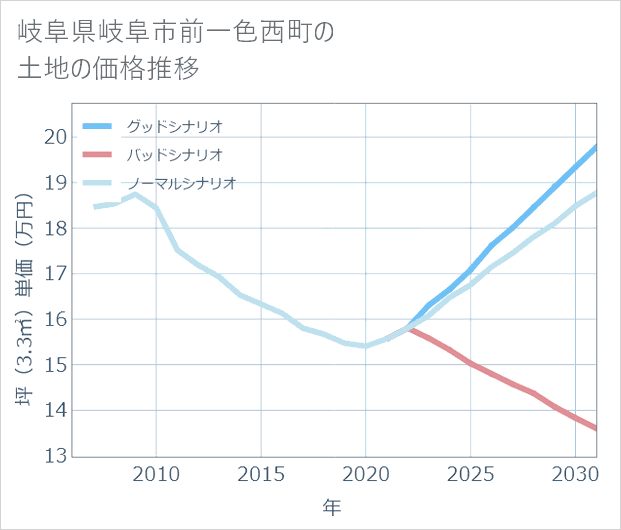 岐阜県岐阜市前一色西町の土地価格推移