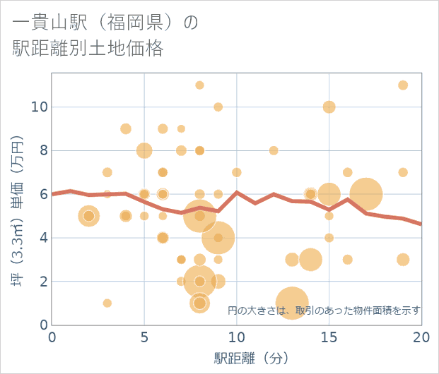 一貴山駅(福岡県)の徒歩距離別の土地坪単価