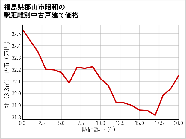 福島県郡山市昭和の徒歩距離別の中古戸建て坪単価