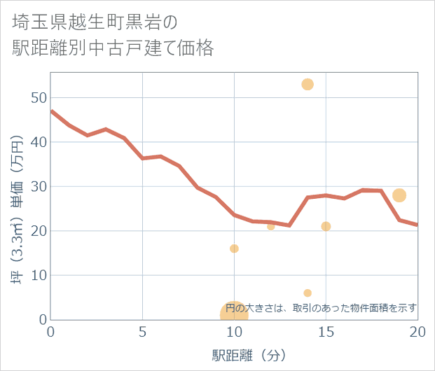 埼玉県越生町黒岩の徒歩距離別の中古戸建て坪単価