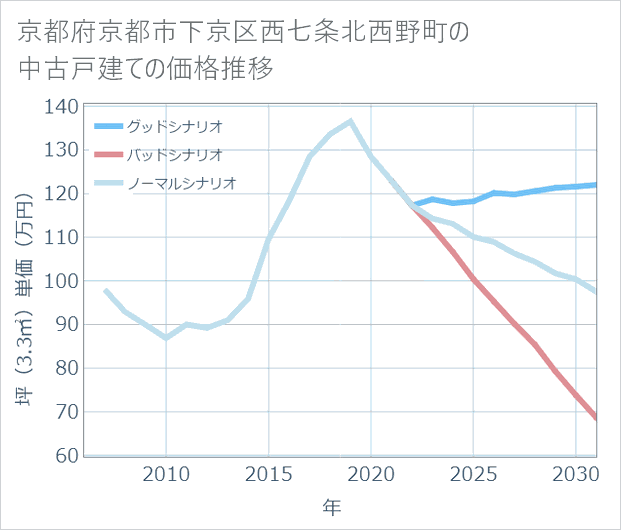 京都府京都市下京区西七条北西野町の中古戸建て価格推移