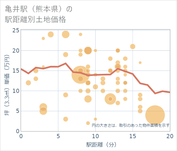 亀井駅（熊本県）の徒歩距離別の土地坪単価