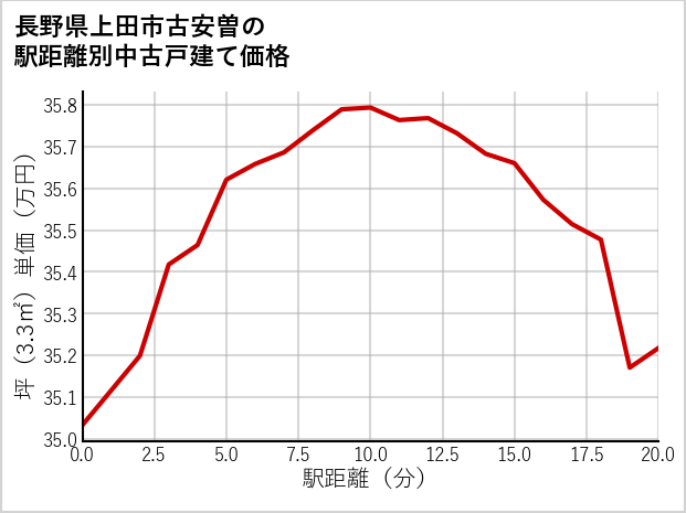 長野県上田市古安曽の徒歩距離別の中古戸建て坪単価
