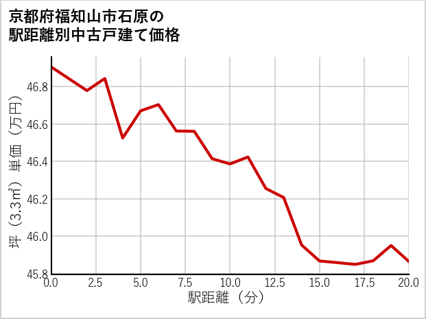 京都府福知山市石原の徒歩距離別の中古戸建て坪単価