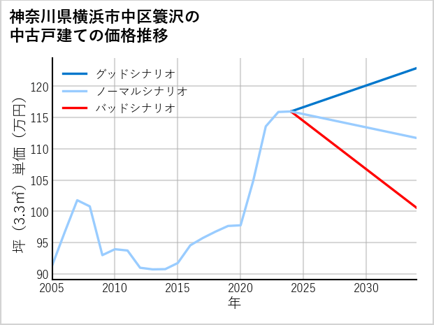 神奈川県横浜市中区簑沢の中古戸建て価格推移